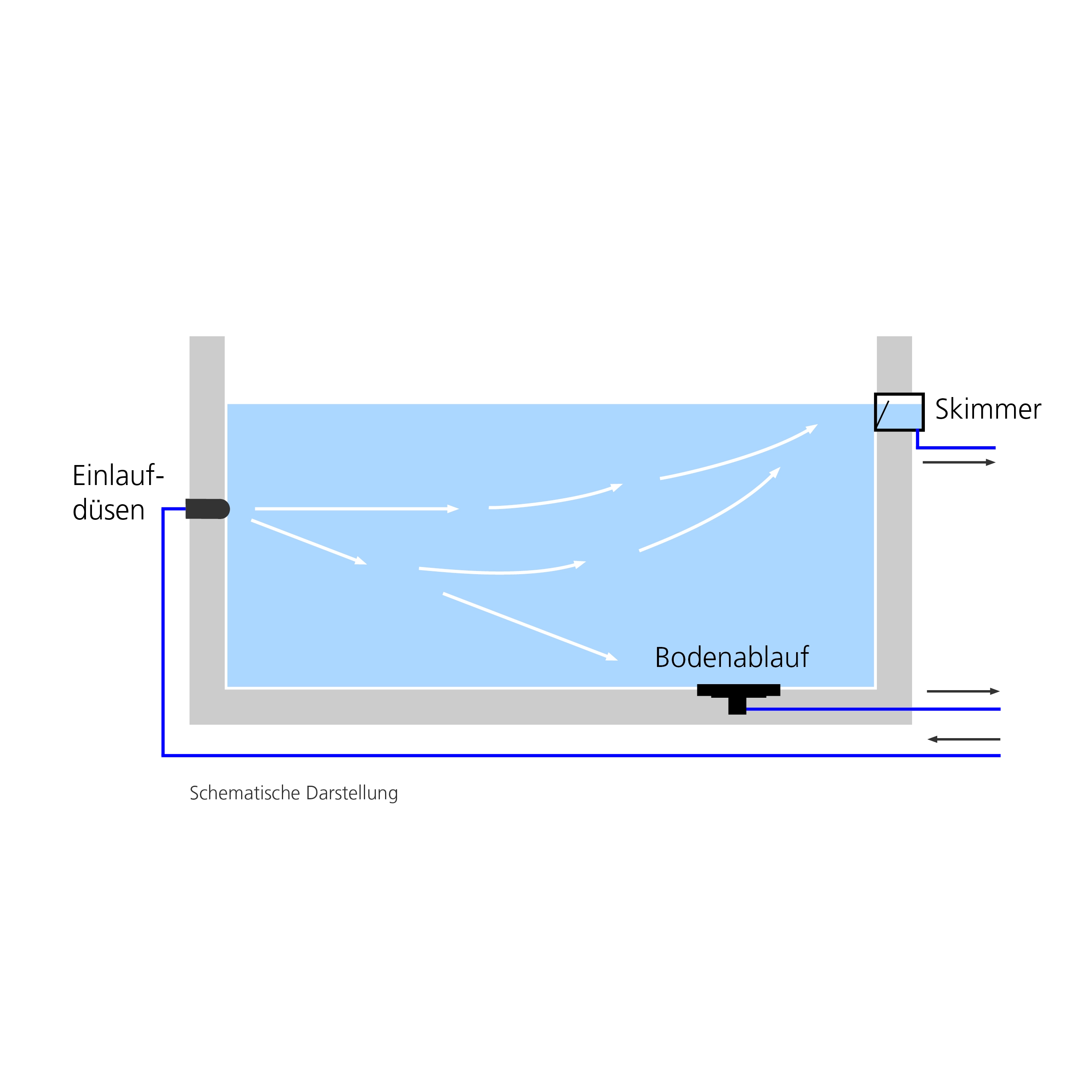 Hydraulique de l’eau avec tuyauterie classique pour piscine en polystyrène